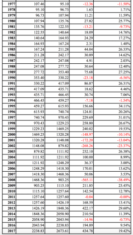 Stock market performance by year.