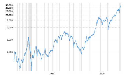 DJI 1896 to now: this is why Dow ETFs are always a good investment.