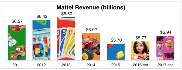Here's why Mattel (MAT) is one of the highest paying dividend stocks on the market. 