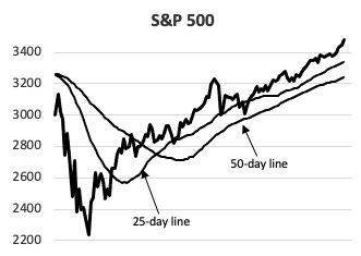 S&P 500 Tides