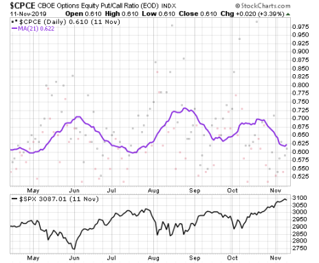 The stock market has pushed higher despite low put-call ratios - a good sign.