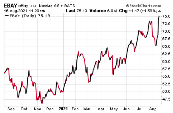 Ebay-stock-chart-august-16-21