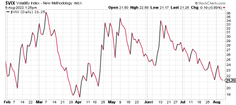 The VIX is on the decline, a sign the stock market is bottoming.