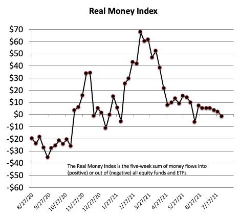 Real Money Index