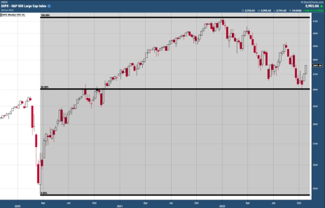 S&P 500 Large Cap Index Chart 