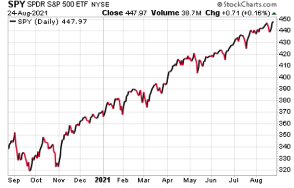 stock-chart-SPY-August-24-2021