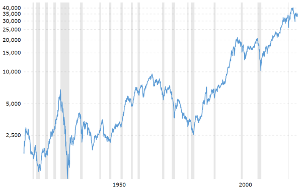 100-year-stock-market-chart-dow-jones-11-21-23.png