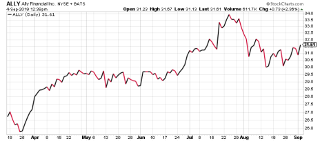 Ally Financial stock has been trending well this year.