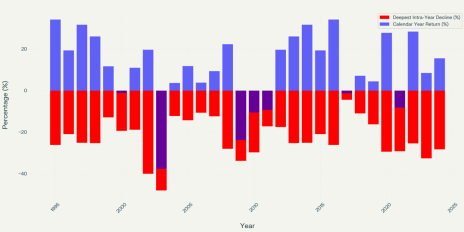 SP500-intrayear-decline-vs-final-return.png