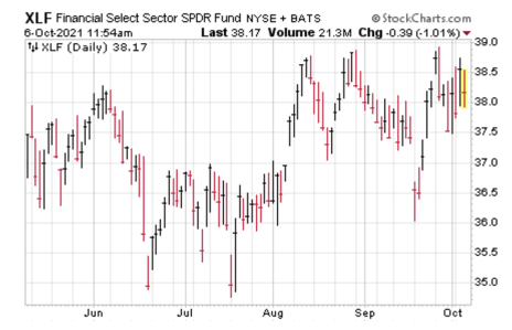 stock-chart-financial sector-XLF-october-6-2021