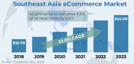 Southeast Asia eCommerce Markets