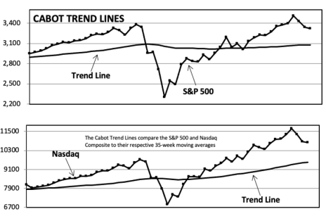 Cabot Nasdaq Trend Lines 092420