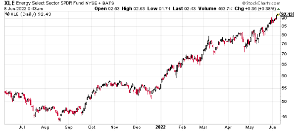 The XLE ETF has gone nowhere but up of late.