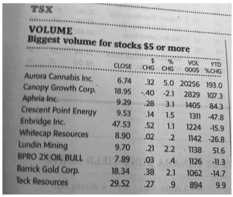 Marijuana stocks top the list of most-traded stocks on the Toronto Stock Exchange.