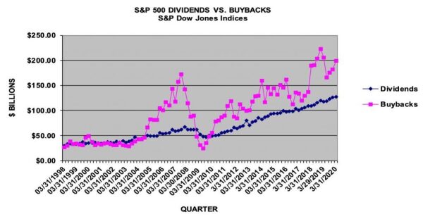 Stock buybacks were up in the first quarter of 2020. But they're way down since.