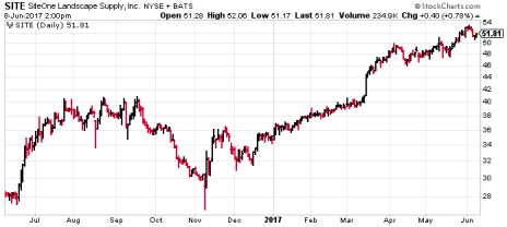 This chart is why SiteOne (SITE) is stock #4 in our five-part Forever Stocks series.