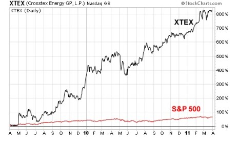 XTEX Chart