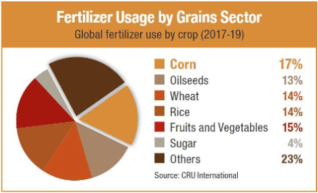 202010-1-Fertilizer-Usage-by-Grains-Sector-2019
