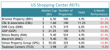 Shopping center REITs are not the best stocks to buy right now.