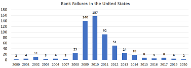 202010-0-Bank-Failures-in-US