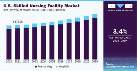 US Skilled Nursing Facility Market Graph