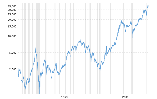 dow-jones-100-year-historical-chart-2021-12-15-macrotrends.png