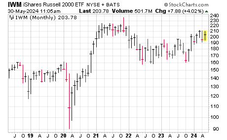 iwm monthly chart.png