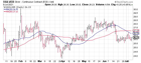 After a big dip, a group called the Silver Stackers are trying to boost silver prices again.