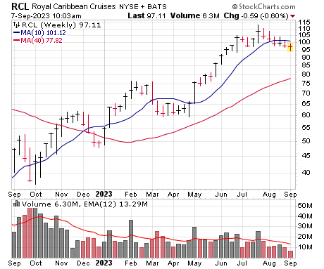 RCL Chart