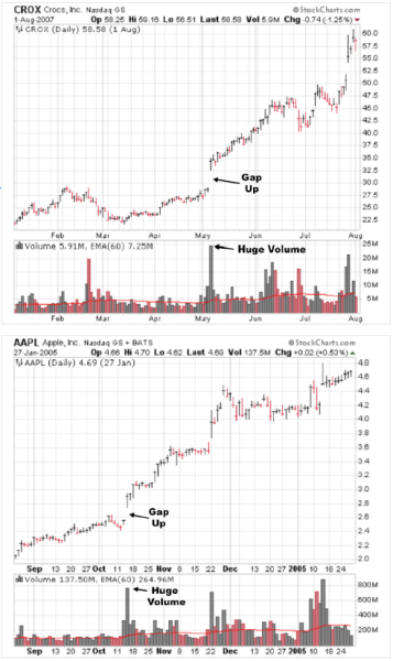 CROX, AAPL stock charts