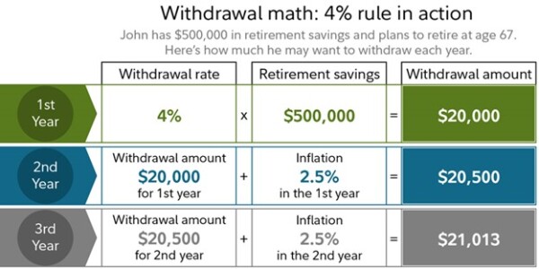 Table of withdrawal amounts when applying the "4% rule" and accounting for inflation