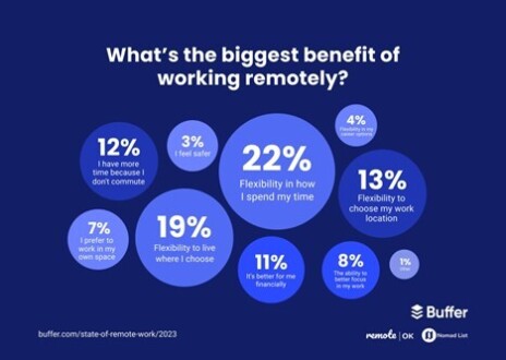 8-23 Remote work benefits.jpg