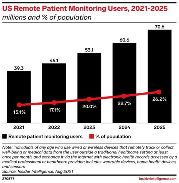 US Remote Patient Monitoring Users Graph