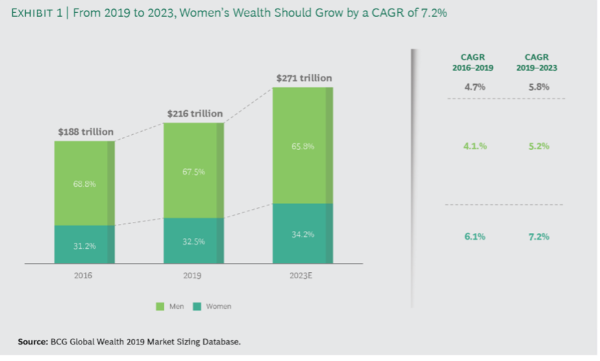 Womens-wealth-growth