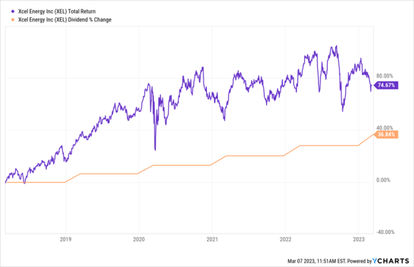 XEL Chart