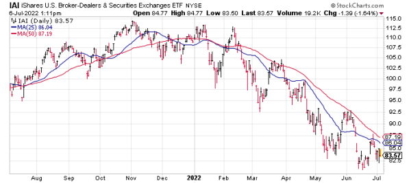 IAI is one of my favorite ETF clues for which way is the market's headed next.