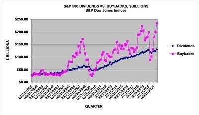 Both stock buybacks and dividends have been on the rise in recent years.