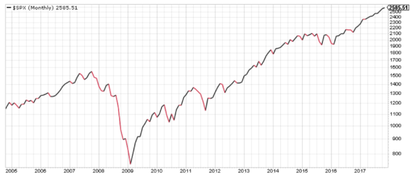 One look at this long-term chart of the S&P 500 might make value investors cringe.