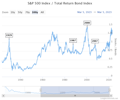 Stocks vs Bond Returns Chart