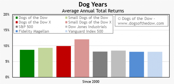 11-23 dogs-of-the-dow-total-return-summary-800x388.png
