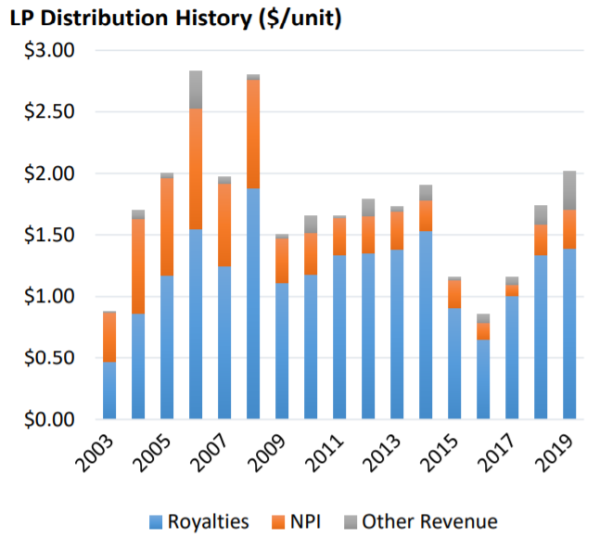 DMLP Distribution History