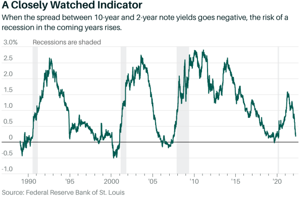 The inverted yield curve is close to happening again.