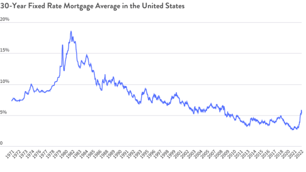 30-Year Fixed Mortgage Average in the United States Chart