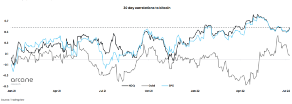 Bitcoin (BTC) correlation chart