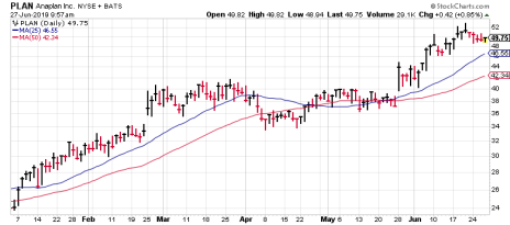 If you don't loosen your stops a bit, you could miss out on big gains in stocks like Anaplan (PLAN).