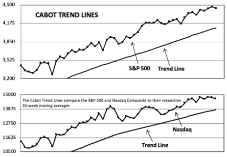 Cabot Trend Lines