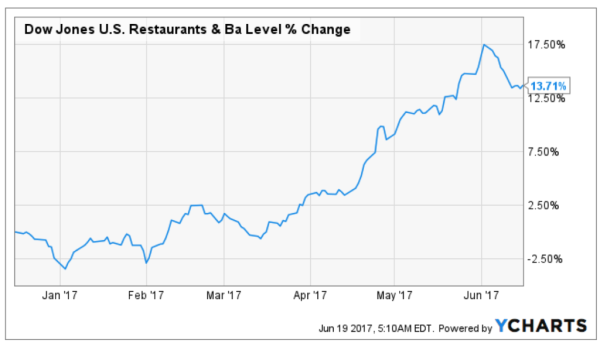 Restaurant stocks have been on a tear this year, as this chart shows.
