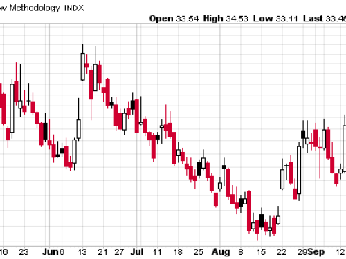 Volatility Index ($VIX) chart