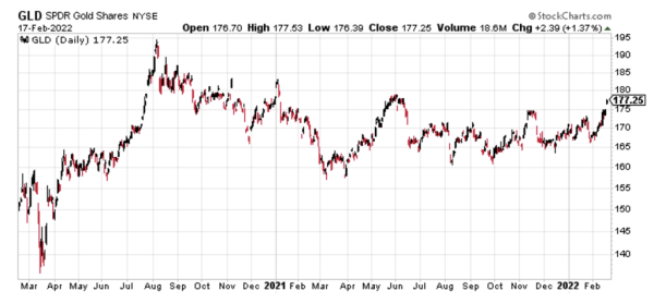 gold-gld-stock-chart-february