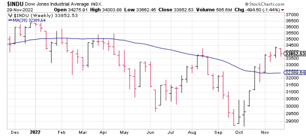Dow Jones Industrial Average (INDU) chart with 39-week trend line